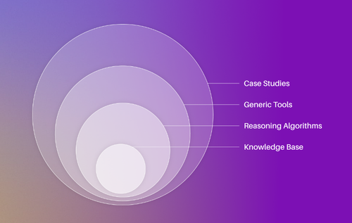 Layer based approach